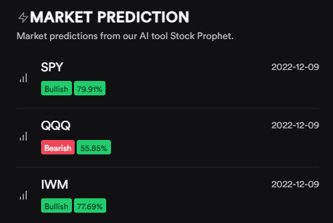 Market predictions December 2022 macroaxis