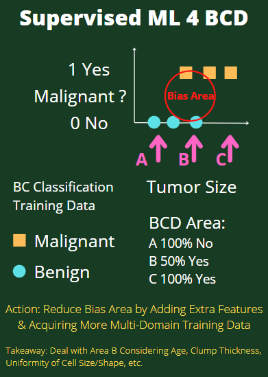 Supervised ML for BCD