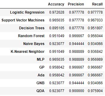 Accuracy, precision and recall scores: LR, SVM, DT, RF, NB, KNN, MLP, GP, Ada, GNB, and QDA.