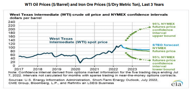 WTI oil prices and iron ore prices