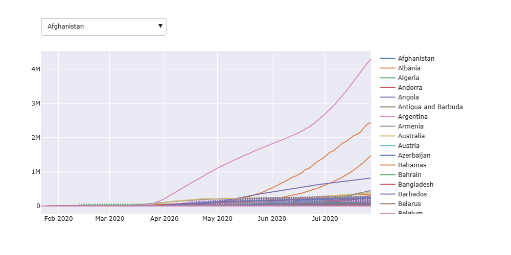 Plotly plot confirmed COVID-19 of all countries