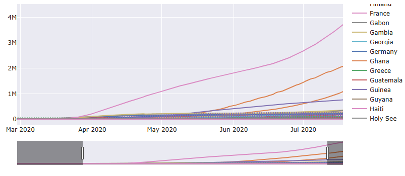 Plotly plot confirmed COVID-19 of all countries with the time slider