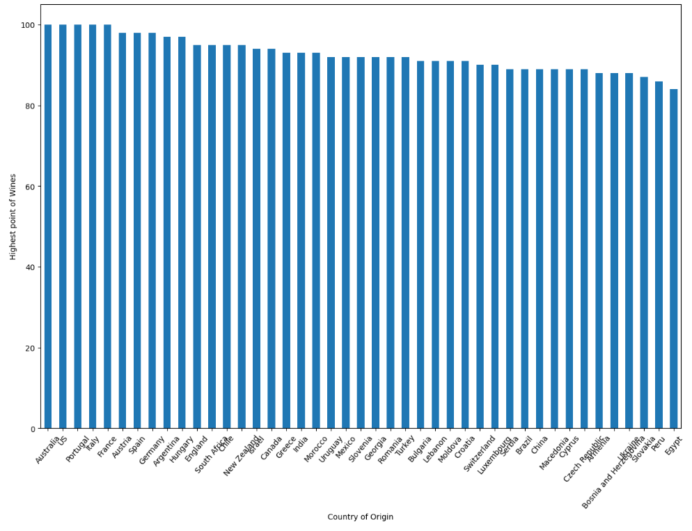 The bar plot "Highest point of Wines" vs "Country of Origin"