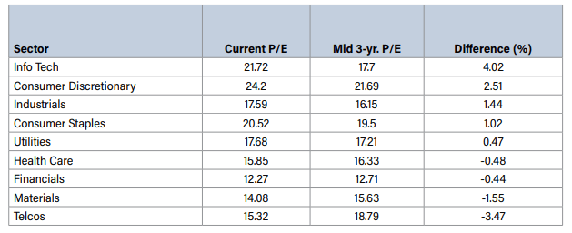 9 S&P500 sectors forward 12-month P/E ratios