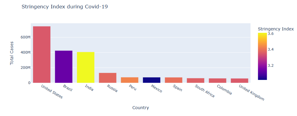 Stringency Index during COVID-19 for top 10 countries