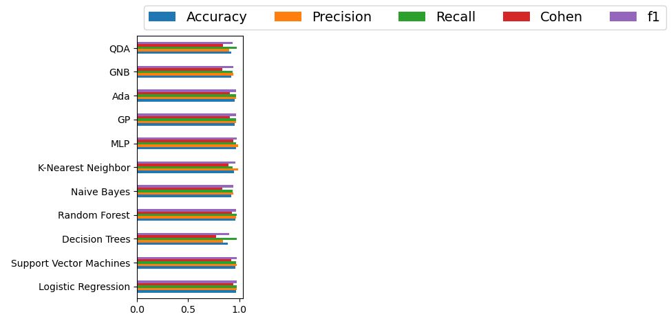 Summary bar chart accuracy, precision, recall, Cohen, and f1-score.