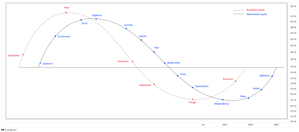 Relationship Between Business cycle & Sentiment cycle @Money_Dictators