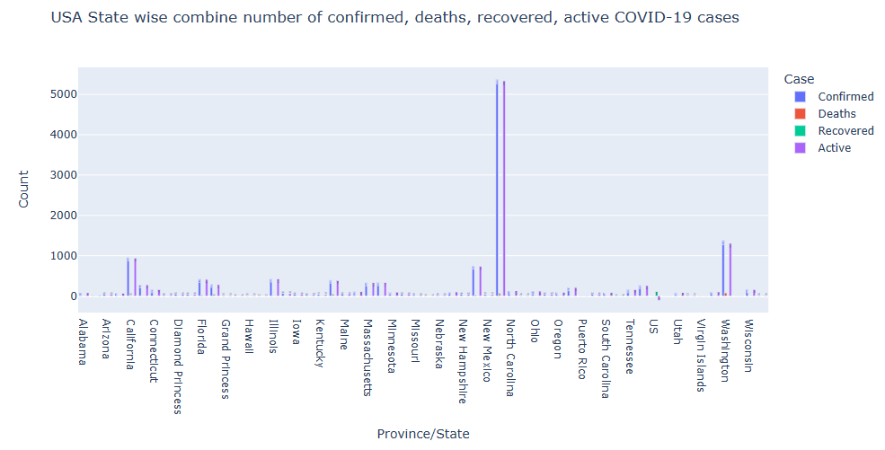 Confirmed, Deaths, Active, and Recovered for US states