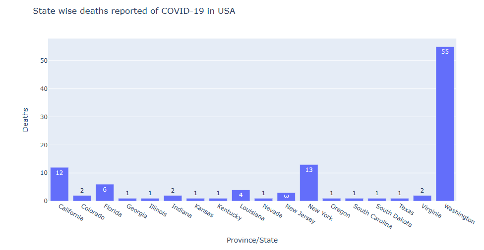 USA states deaths
