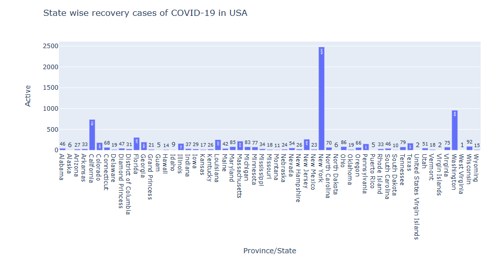 State wise recovery cases of COVID-19 in USA