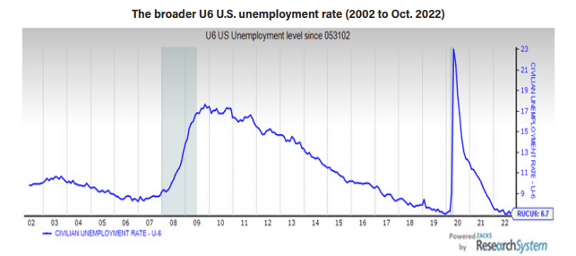 US unemployment 2022