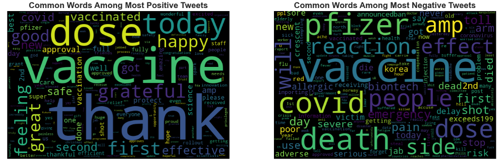 Common words among most positive/negative tweets
