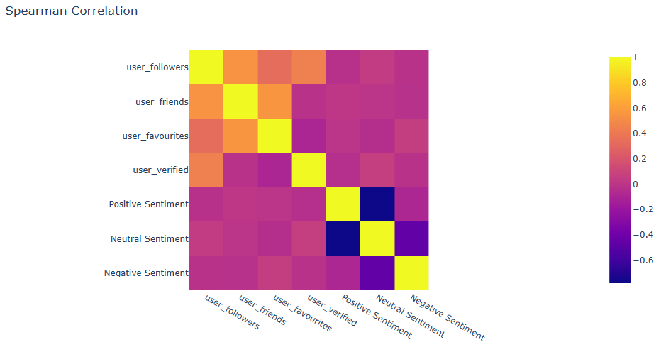 Spearman correlation matrix
