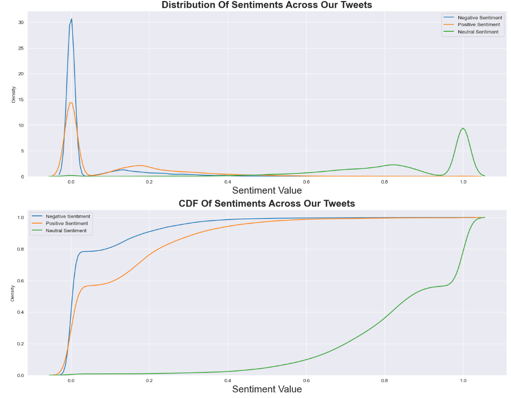 Distribution and CDF Of Sentiments Across Our Tweets