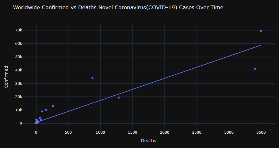 Worldwide Confirmed vs Deaths Novel Coronavirus(COVID-19) Cases Over Time with the linear trend