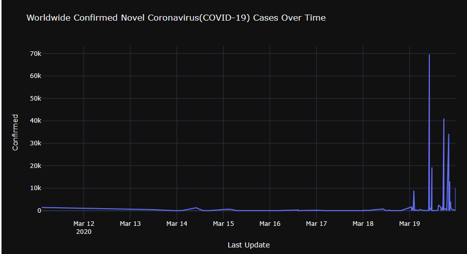 Worldwide Confirmed Novel Coronavirus(COVID-19) Cases Over Time