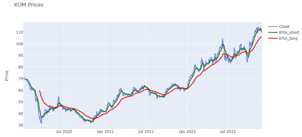XOM EMA short/long price