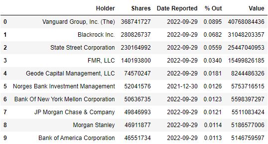 XOM institutional holders