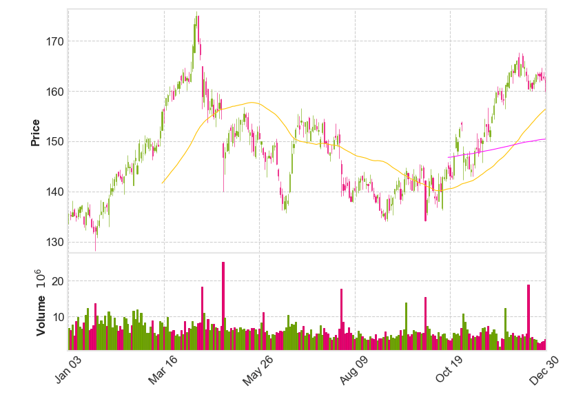  ABBV candlesticks with mav=(50,200)