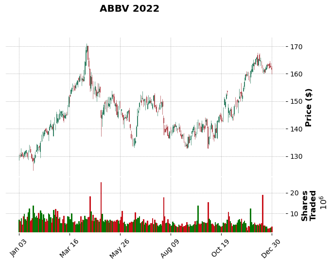 ABBV 2022 candlesticks vs shares traded