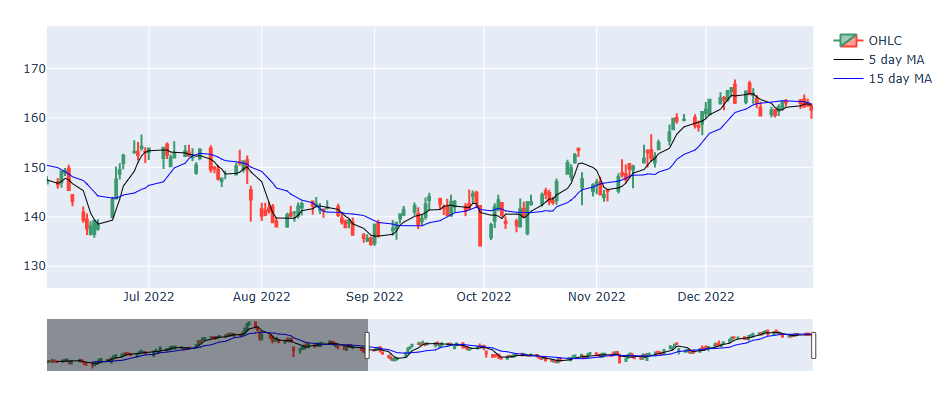 ABBV OHLC with MA5 and MA15