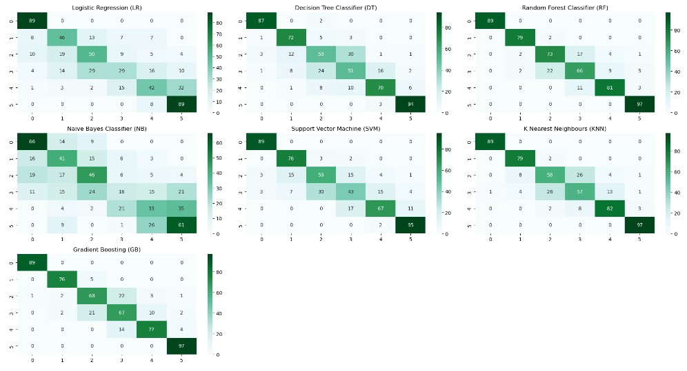 Confusion matrix plot for all the predicted models: LR,DT,RF,NB,SVM,KNN, and GB.