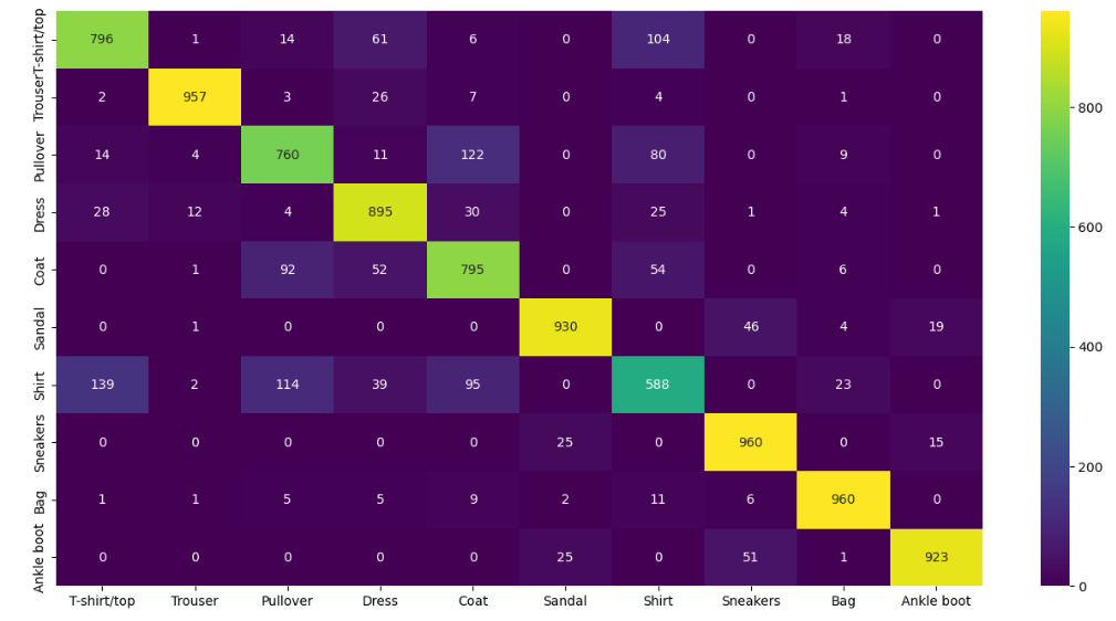 The multilabel confusion matrix 