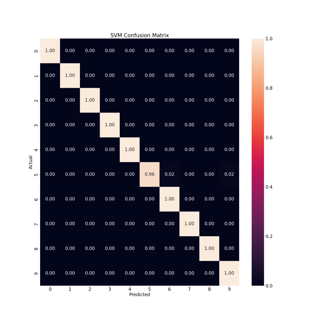 SVM Confusion Matrix
