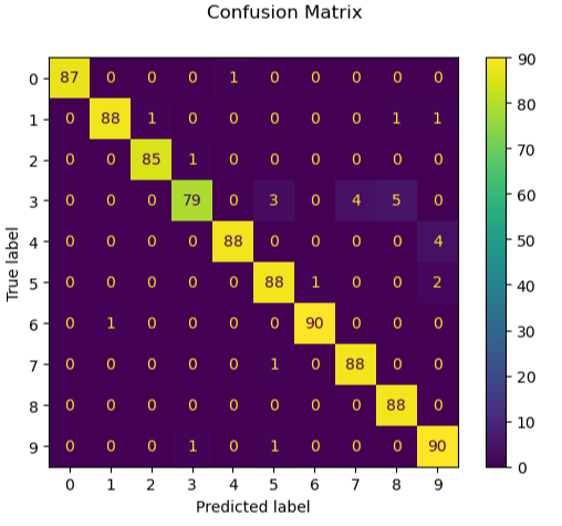 svm.SVC confusion matrix