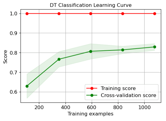 DT Classification Learning Curve