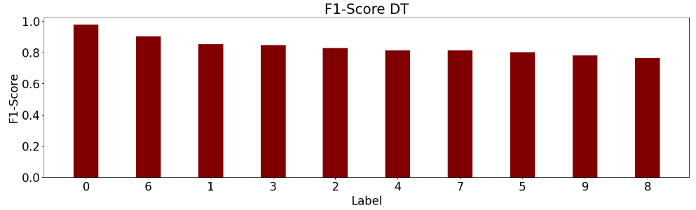 F1-Score DT