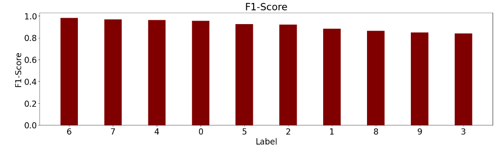 MLP Classifier f1-score
