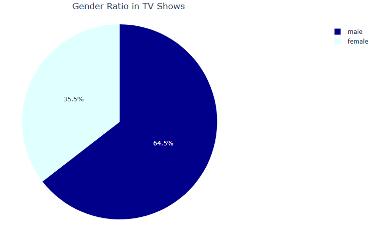 Gender ratio in TV shows