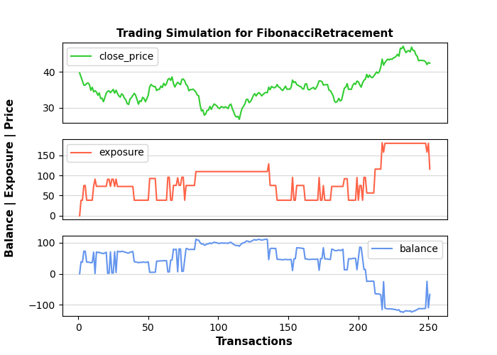 Trading simulation for GMAB Fibonacci Retracement