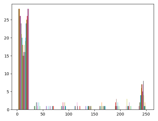 histogram of digits data