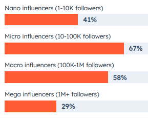 Which types of influencers
are marketers working with? Source: Hubspot