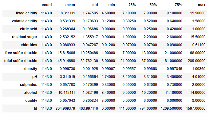 Descriptive statistics of input data