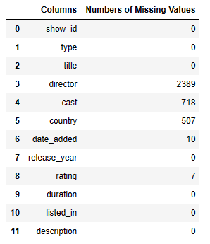 Number of missing values per column.