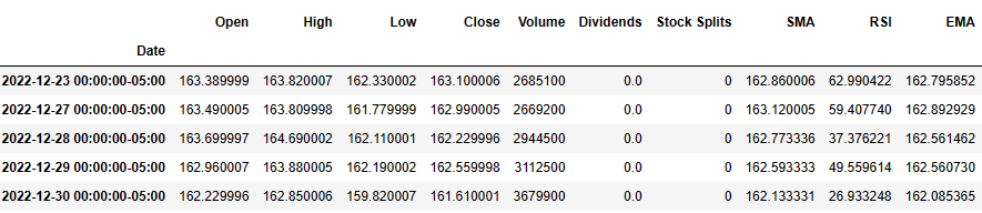 Input TTIs: SMA, RSI, and EMA with timeperiod=3