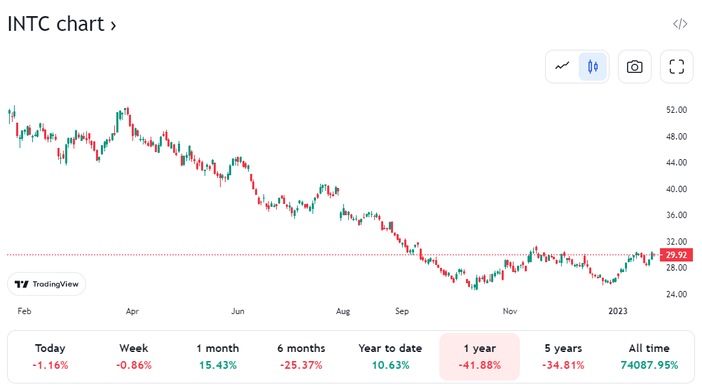 INTC chart 