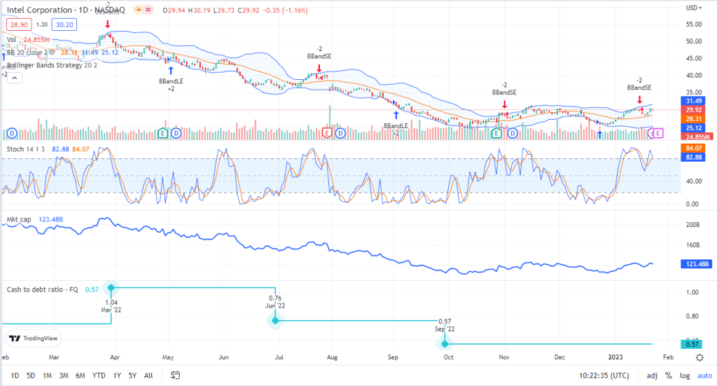 Intel TradingView price chart