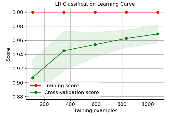 LR Classification Learning Curve