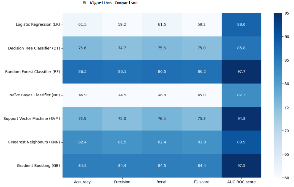 Comparing all the models Scores