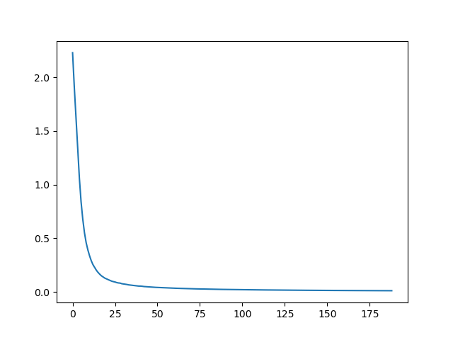 MLP loss vs epochs curve