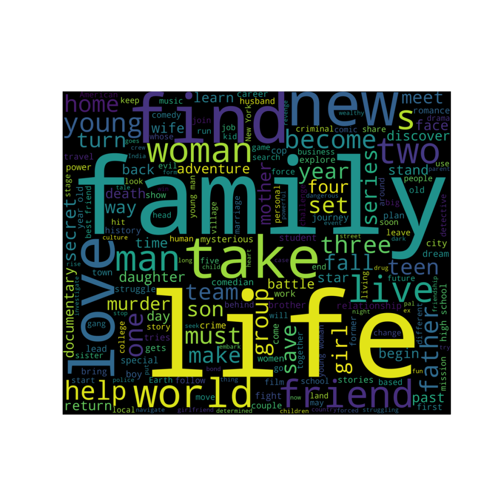 Wordcloud of description column