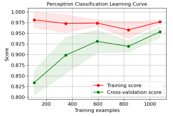 Perceptron Classification Learning Curve