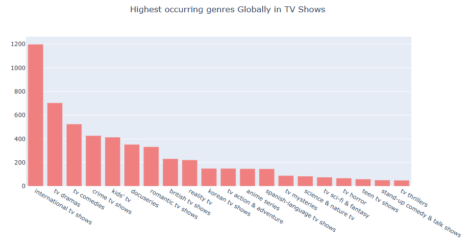 Highest occurring genres Globally in TV Shows
