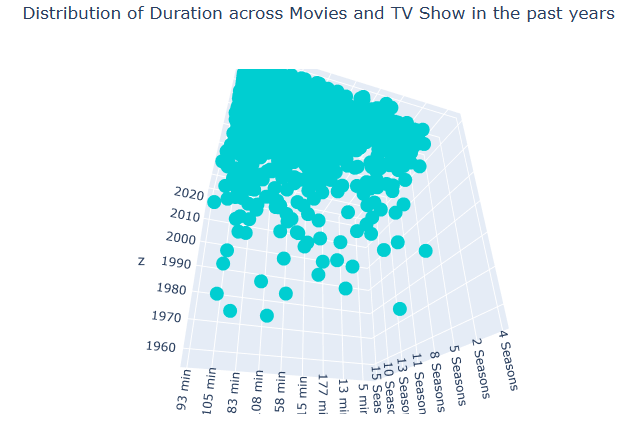 Distribution of Duration across Movies and TV Show in the past years