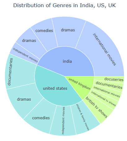 Distribution of Genres in India, US, UK