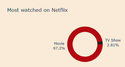 Most watched content on Netflix as a donut
